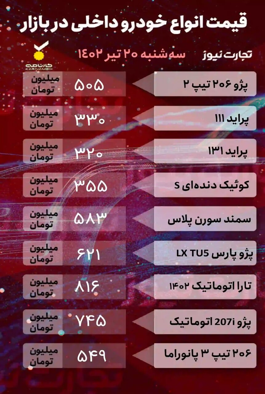 ادامه روند نزولی قیمت ها در بازار خودرو؛ فقط این خودرو داخلی ۴ میلیون تومان گران شد |  جدول قیمت خودروهای داخلی و خارجی را ببینید