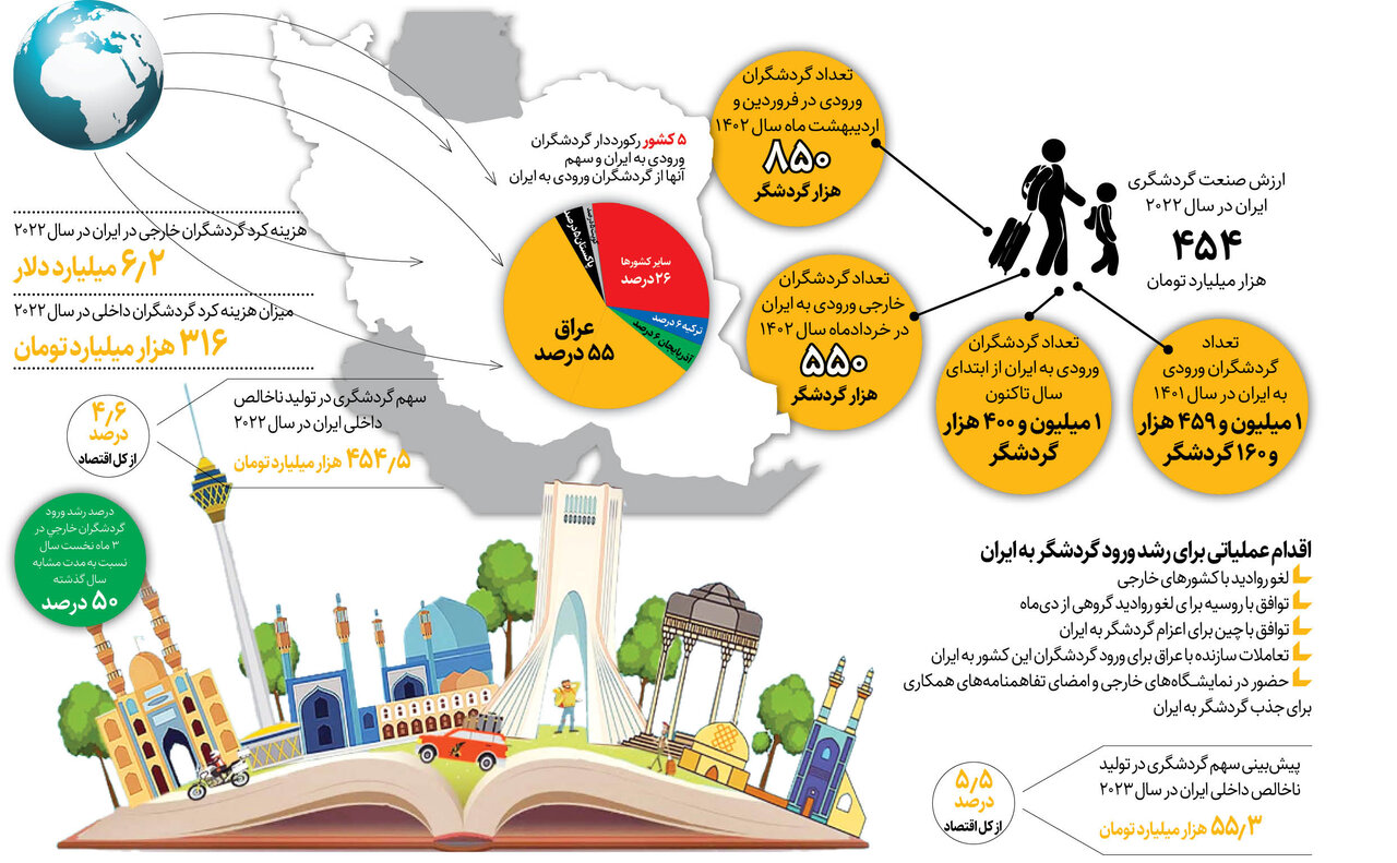۶،۲۰۰،۰۰۰،۰۰۰ دلار درآمد از گردشگران خارجی رکورد | سال ۱۴۰۱ در سه ماه اول امسال شکست