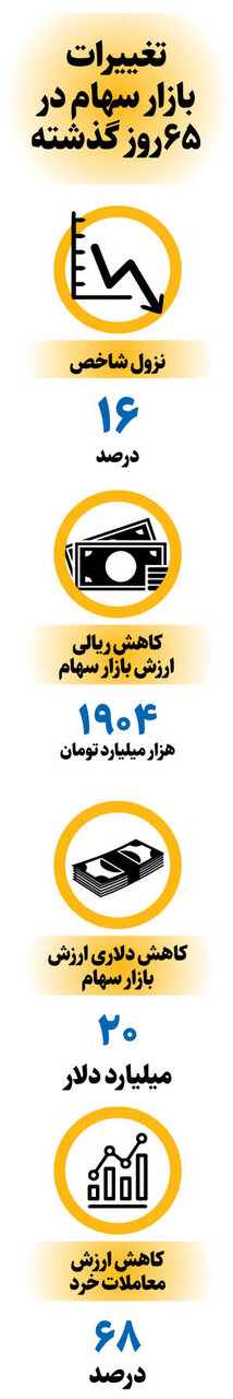 ۲۰میلیارد دلار نزول در ۶۵ روز | ارزش کل بازار سهام از ۱۷ اردیبهشت تاکنون ۱۹۰۰هزار میلیارد تومان افت کرده است | چه عواملی سبب نزول بورس شد؟