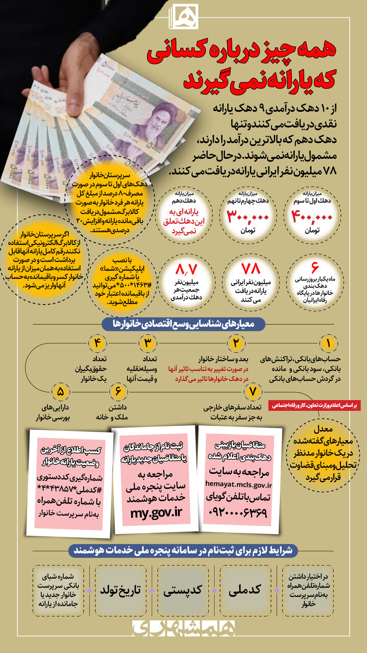 اینفوگرافیک | همه چیز درباره کسانی که یارانه نمی گیرند | کدام ملاک ها شما را از گرفتن یارانه محروم می کند؟