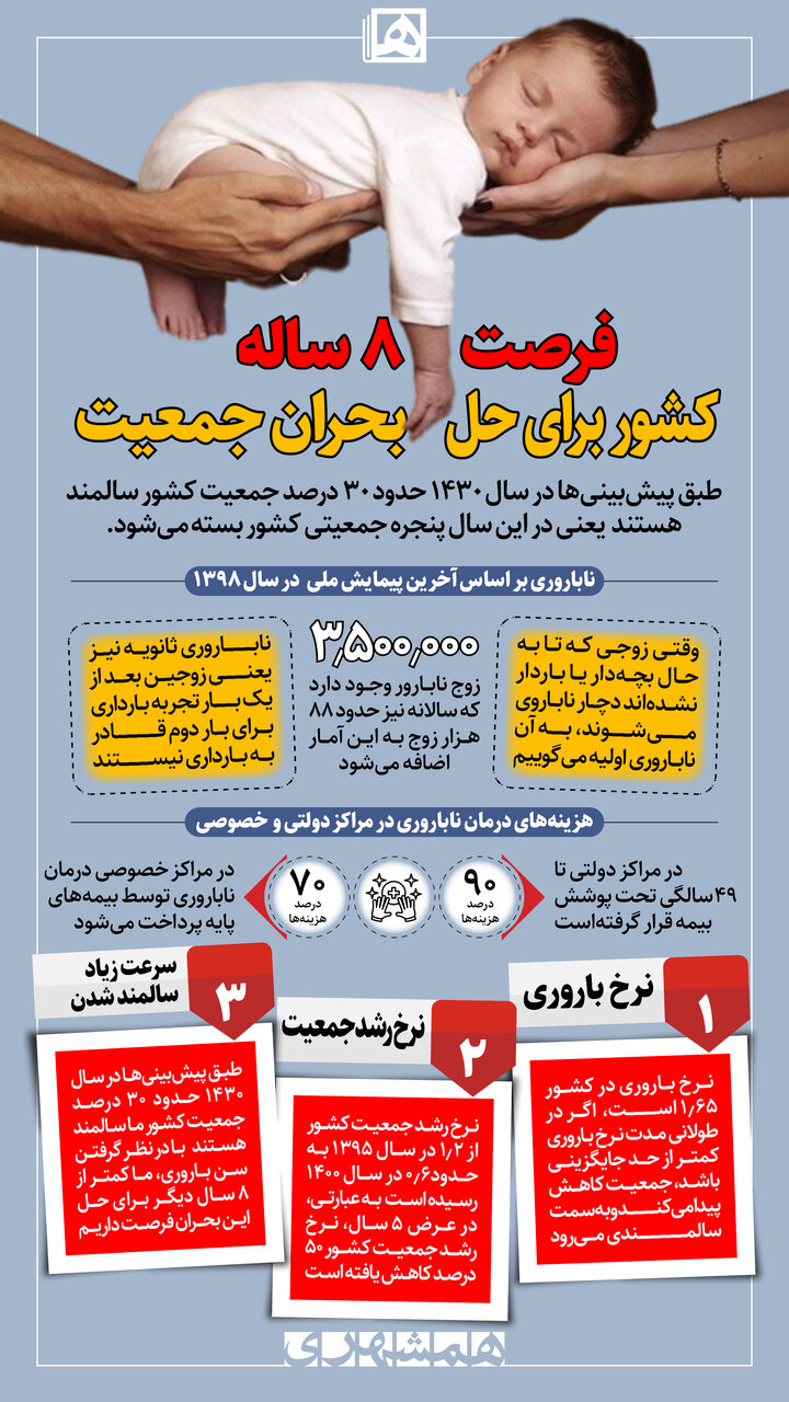 سالانه چند زوج نابارور به جمعیت اضافه میشود؟ | جمعیت سالمندان در سال ۱۴۳۰ | فرصت ۸ ساله کشور برای حل بحران