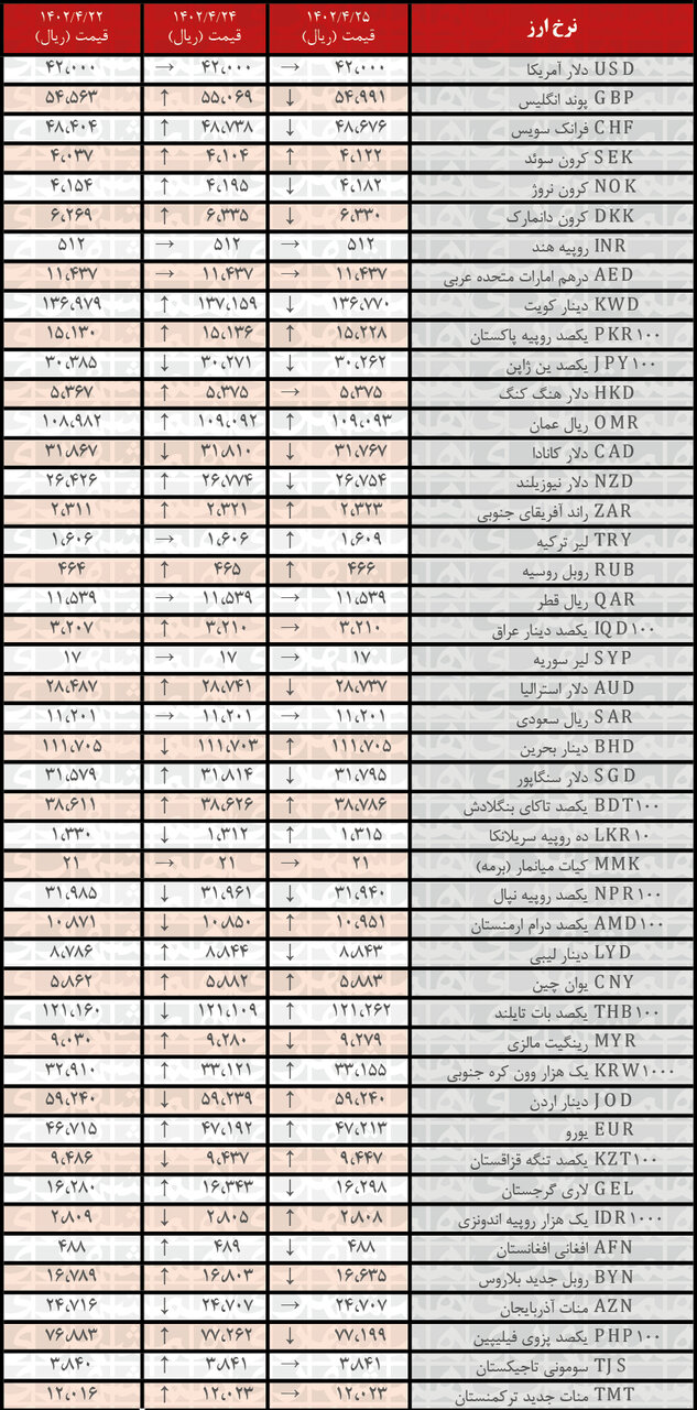 افزایش نرخ رسمی ۱۷ ارز | فهرست قیمتهای جدید در ۲۵ تیر ۱۴۰۲