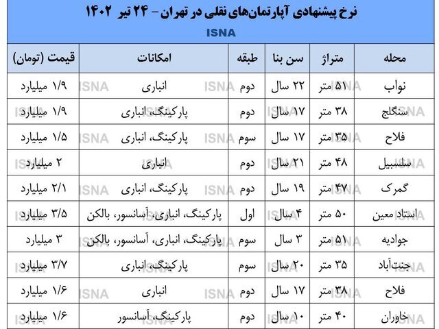 قیمت آپارتمانهای با متراژ ۴۰ تا ۵۵ متر در پایتخت | با ۱.۵ میلیارد تومان کجای تهران می توان خانه خرید؟