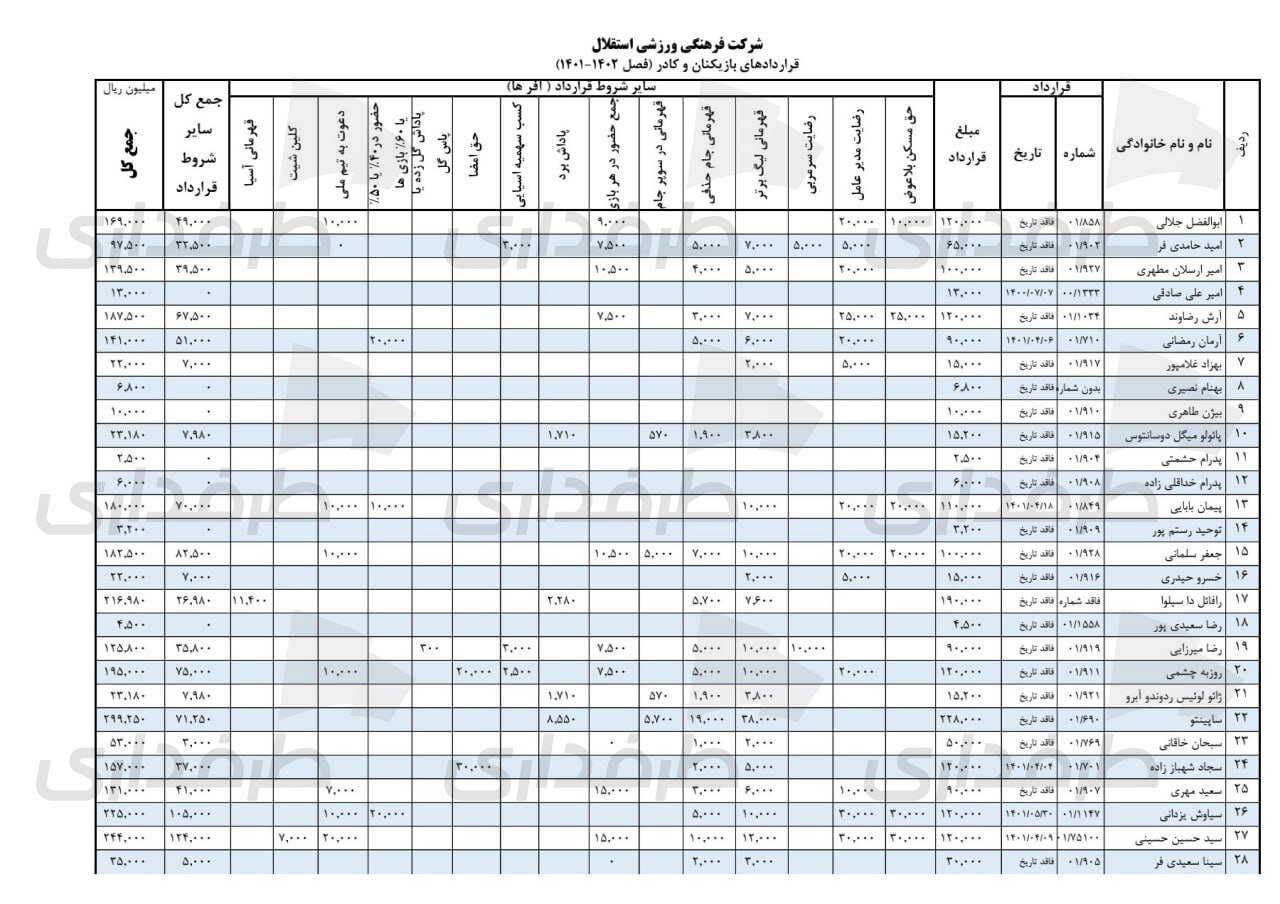 تصاویر| رقم قرارداد بازیکنان استقلال لو رفت | بازیکن مازاد گرانترین بازیکن آبیها شد | اختلاف صد میلیاردی قراردادها با پرسپولیس