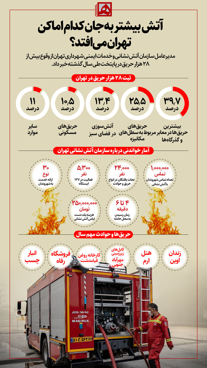 اینفوگرافیک | بیشترین آتش سوزیهای تهران مربوط به کدام اماکن است؟