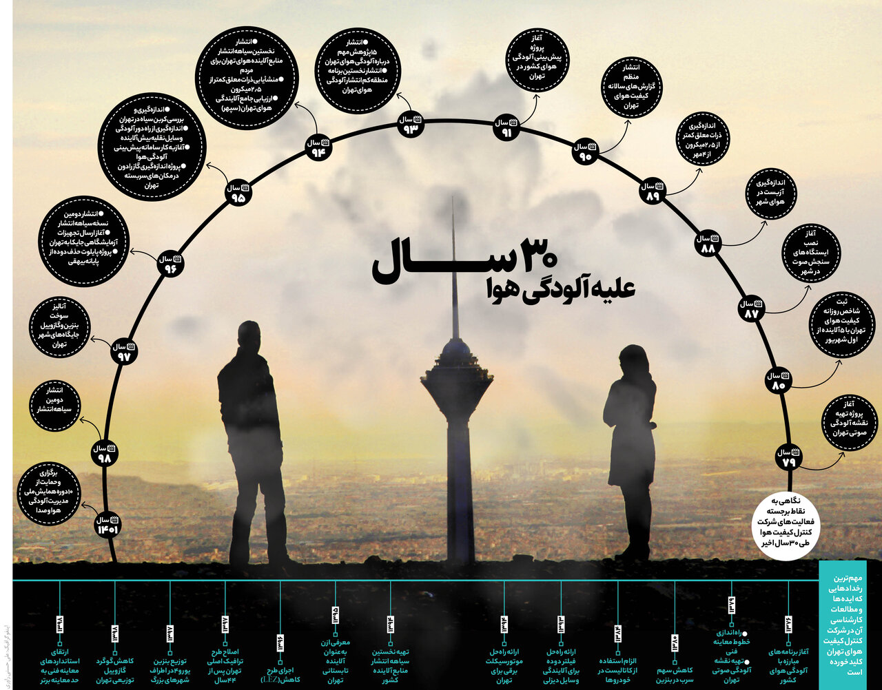 ۳۰ سال علیه آلودگی هوا