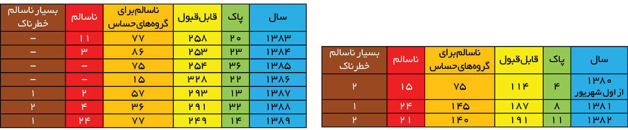 ۳۰ سال علیه آلودگی هوا