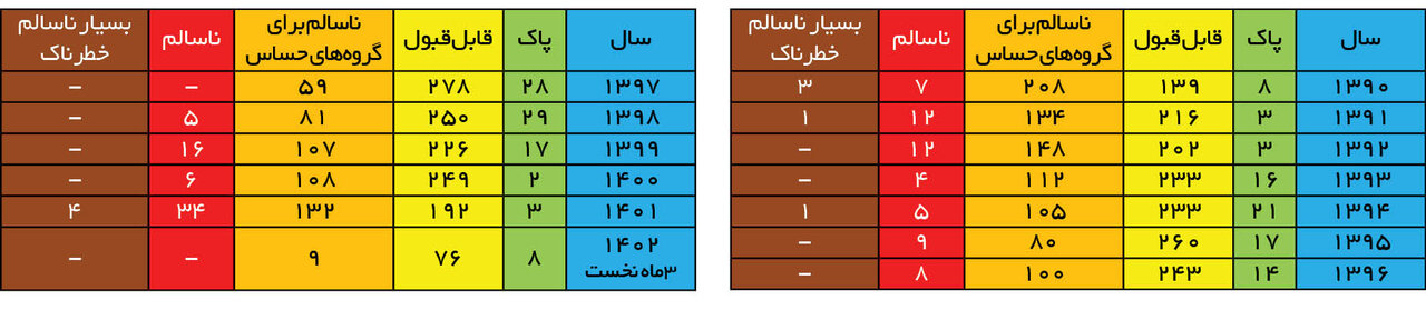 ۳۰ سال علیه آلودگی هوا