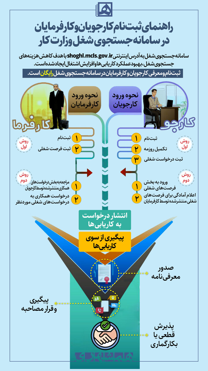 اینفوگرافیک | راهنمای ثبت نام کارجویان و کارفرمایان در سامانه جستجوی شغل وزارت کار | ۵۳ هزار نفر ثبت نام کردند