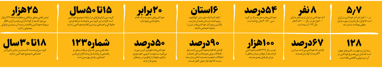 آخرین وضعیت آمار خودکشی در ایران