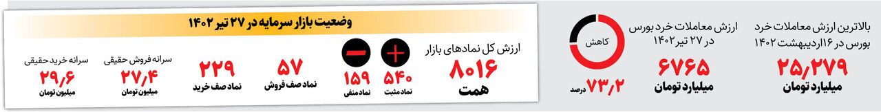 بورس به ساحل آرامش میرسد؟ | وزیر اقتصاد: دولت در مورد نرخ خوراک پتروشیمی تصمیمگیری میکند