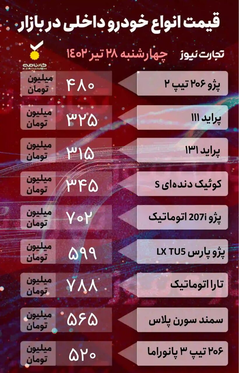 شوک به بازار خودرو؛ کاهش قیمت ۵ تا ۱۰۰ میلیون تومانی برخی خودروها | جدول قیمت خودروهای داخلی و خارجی را ببینید