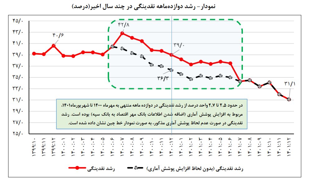 جدیدترین گزارش بانک مرکزی از تحولات پولی و بانکی | نمودار رشد ۱۲ ماهه نقدینگی در چند سال اخیر را ببینید