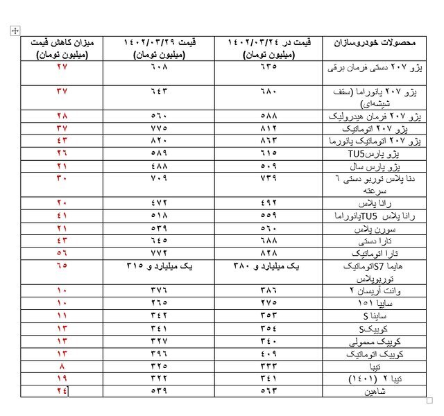 ریزش ۸ تا ۶۵ میلیون تومانی قیمت خودروها در یک هفته اخیر | جدول جدیدترین قیمت‌ها ؛ از پژو ۲۰۷ تا کوییک، شاهین، تیبا و ...