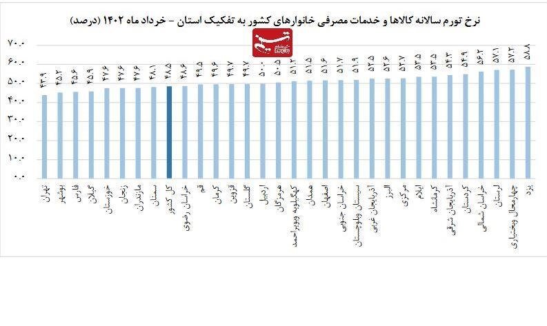 یزد گران‌ترین و تهران ارزان‌ترین استان‌های ایران! | تورم در ۲۳ استان بالاتر از متوسط کشوری