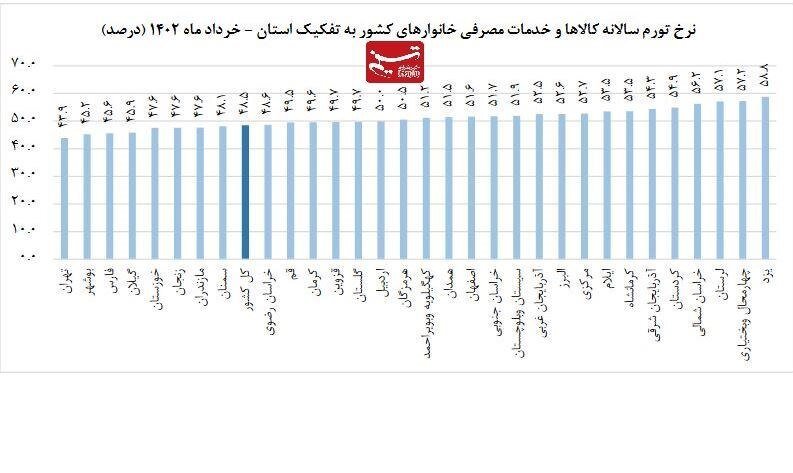 یزد گرانترین و تهران ارزانترین استانهای ایران! | تورم در ۲۳ استان بالاتر از متوسط کشوری