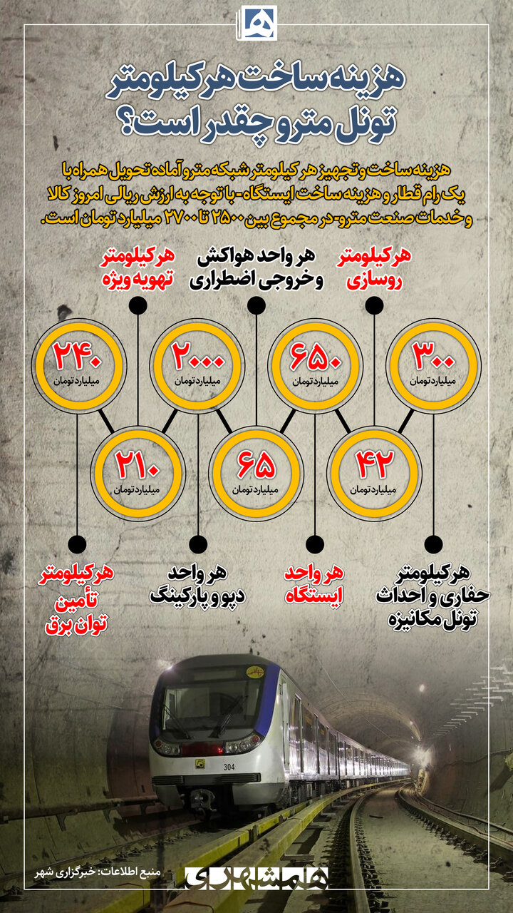 هزینه ساخت هر کیلومتر تونل مترو چقدر است؟
