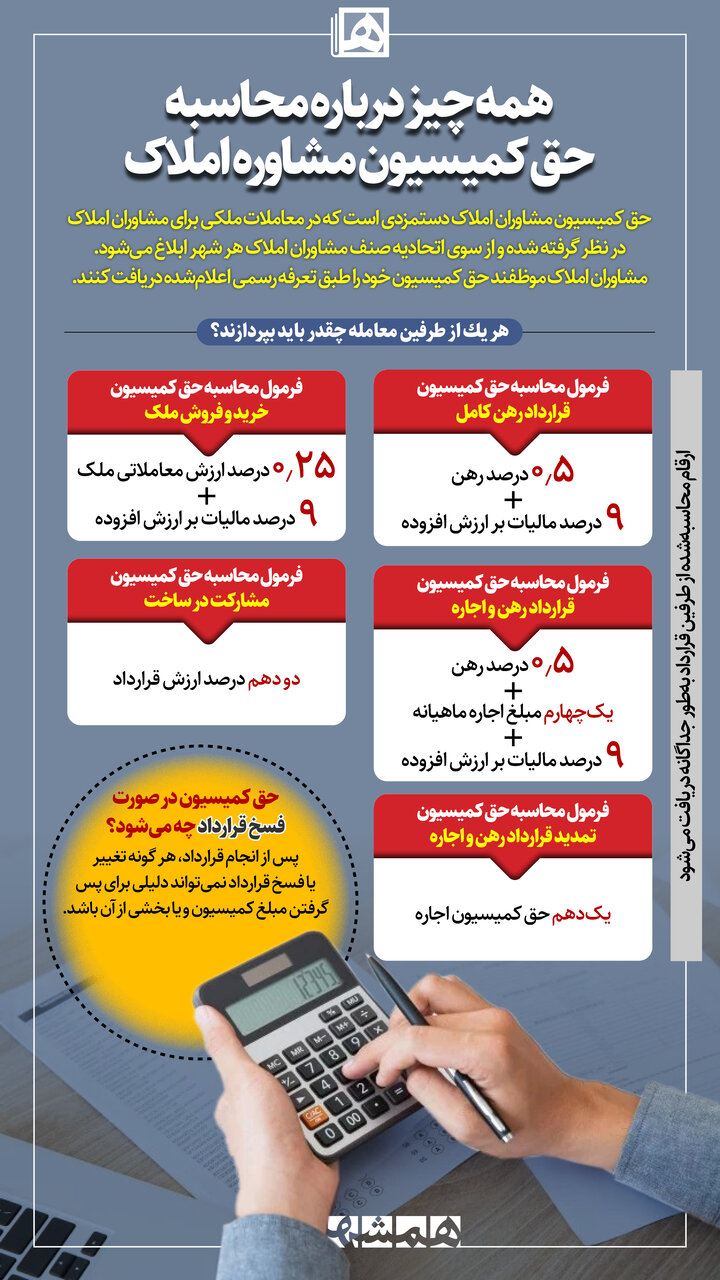 اینفوگرافیک | همه چیز درباره حق کمیسیون مشاوره املاک | حق کمیسیون در صورت فسخ قرارداد چه می شود؟