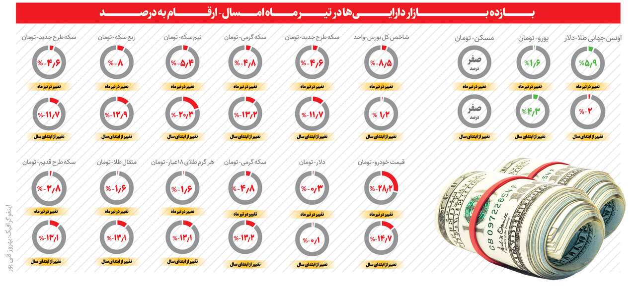 رکود در بازار دارایی ها | بورس و بازار خودرو در تیرماه امسال بالاترین میزان افت را تجربه کردند
