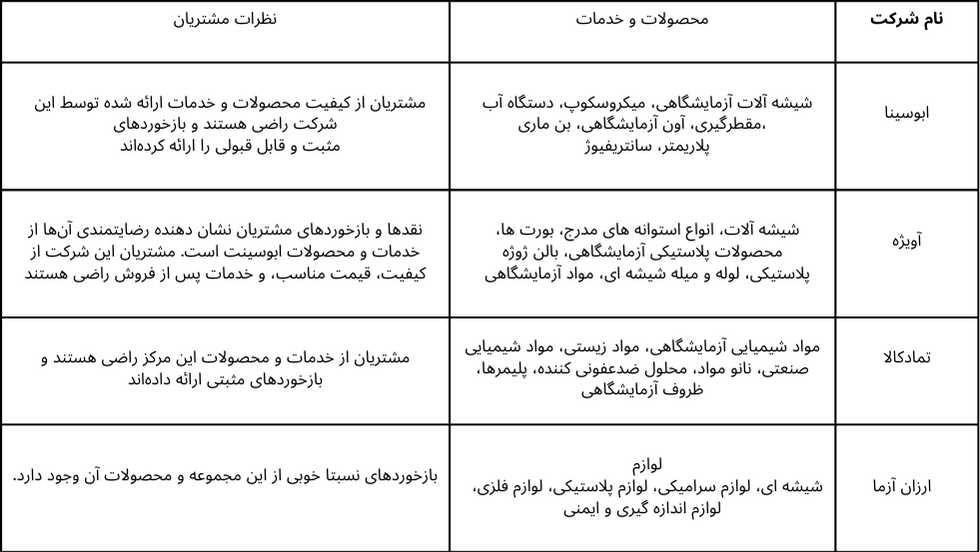 بررسی بهترین مراکز فروش تجهیزات آزمایشگاهی