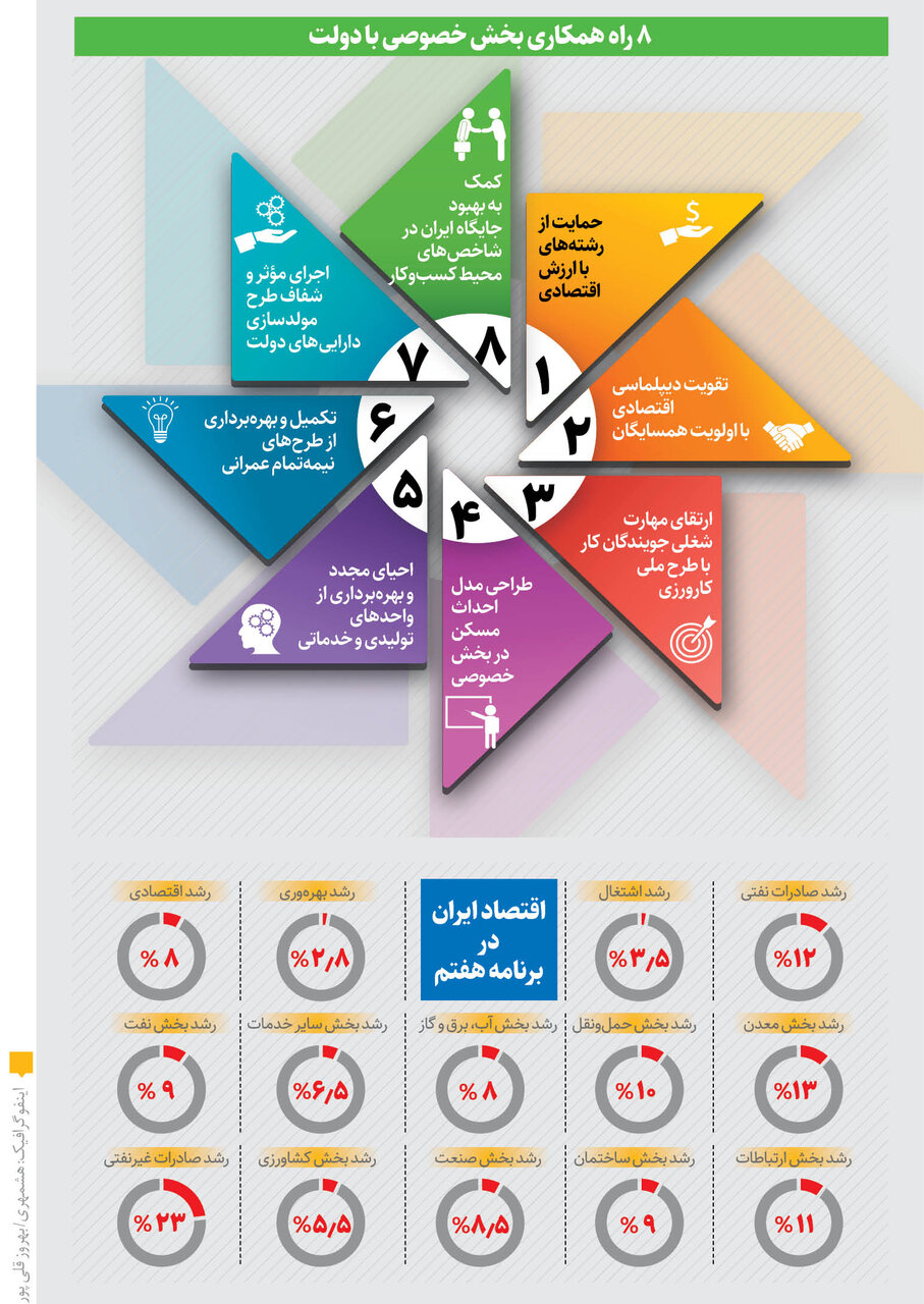 نقشه راه بخش خصوصی برای رونق اقتصاد | پارلمان بخش خصوصی پیشنهاد کرد قیمت‌گذاری دستوری بنگاه‌های بورسی متوقف شود