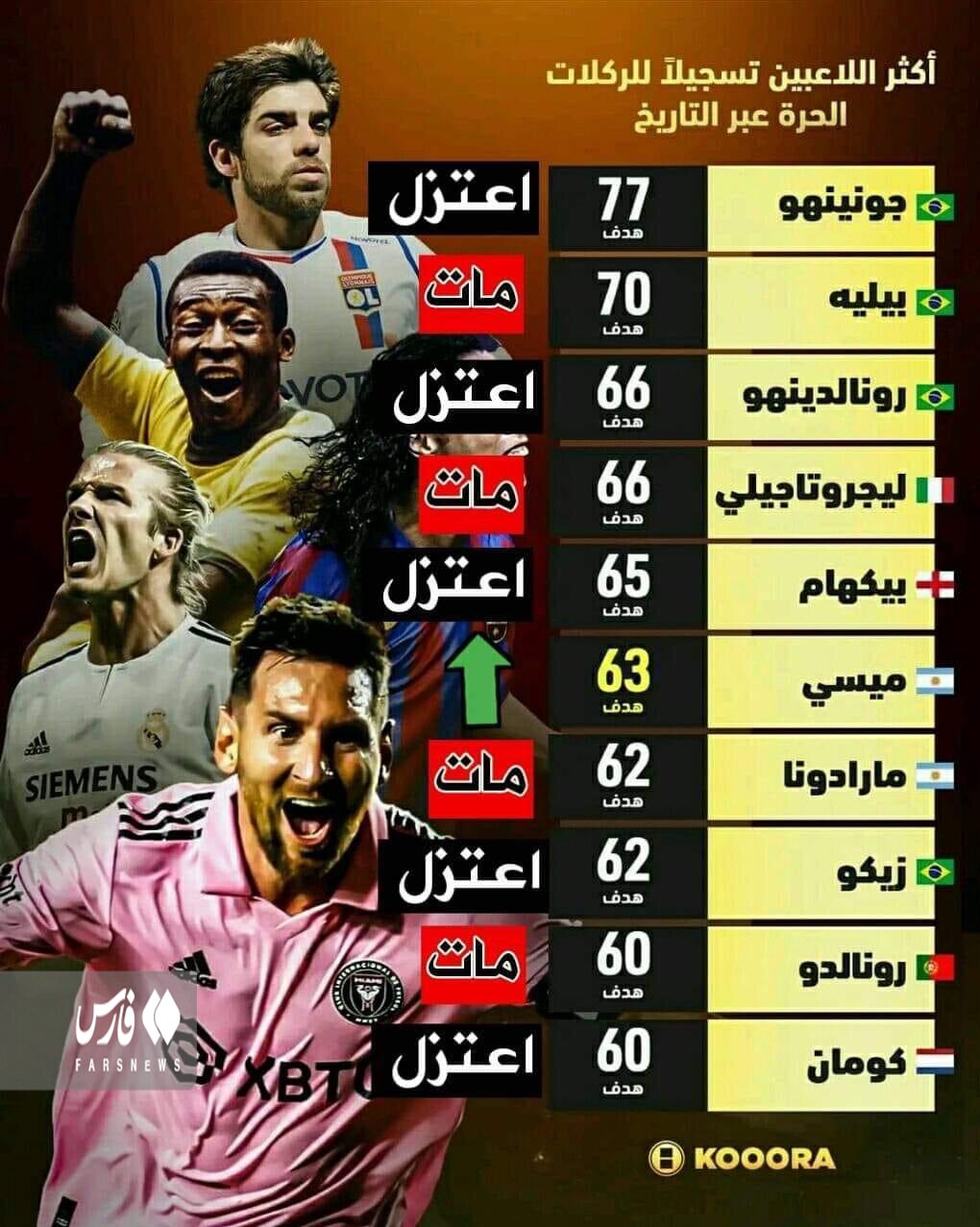 عکس | بهترین گلزنان ضربات ایستگاهی تاریخ فوتبال | برترین کاشتهزن دنیا بالاتر از مسی و رونالدو