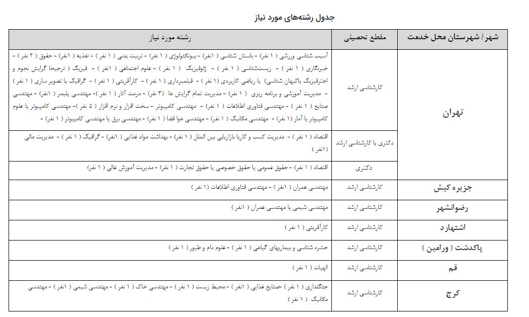 مشمولان سربازی بخوانند ؛دانشگاه تهران سرباز امریه می‌گیرد | لیست رشته‌های مورد نیاز ؛از حشره‌شناسی و جنگلداری تا علوم اجتماعی و مهندسی‌ها