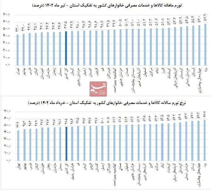 تورم در ۳۱ استان نزولی شد | تورم در این استانها بالای ۵۰درصد است