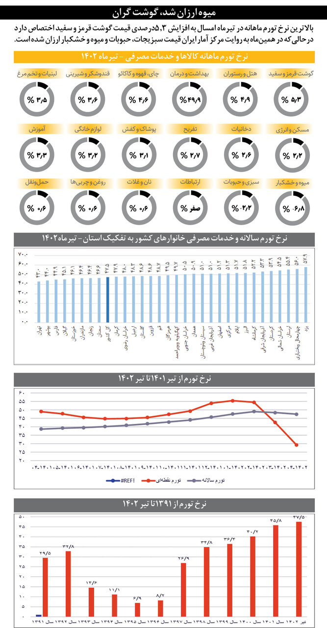 کاهش التهاب قیمتها با نزول تورم | نرخ تورم ماهانه و سالانه در مسیر کاهشی حرکت میکند