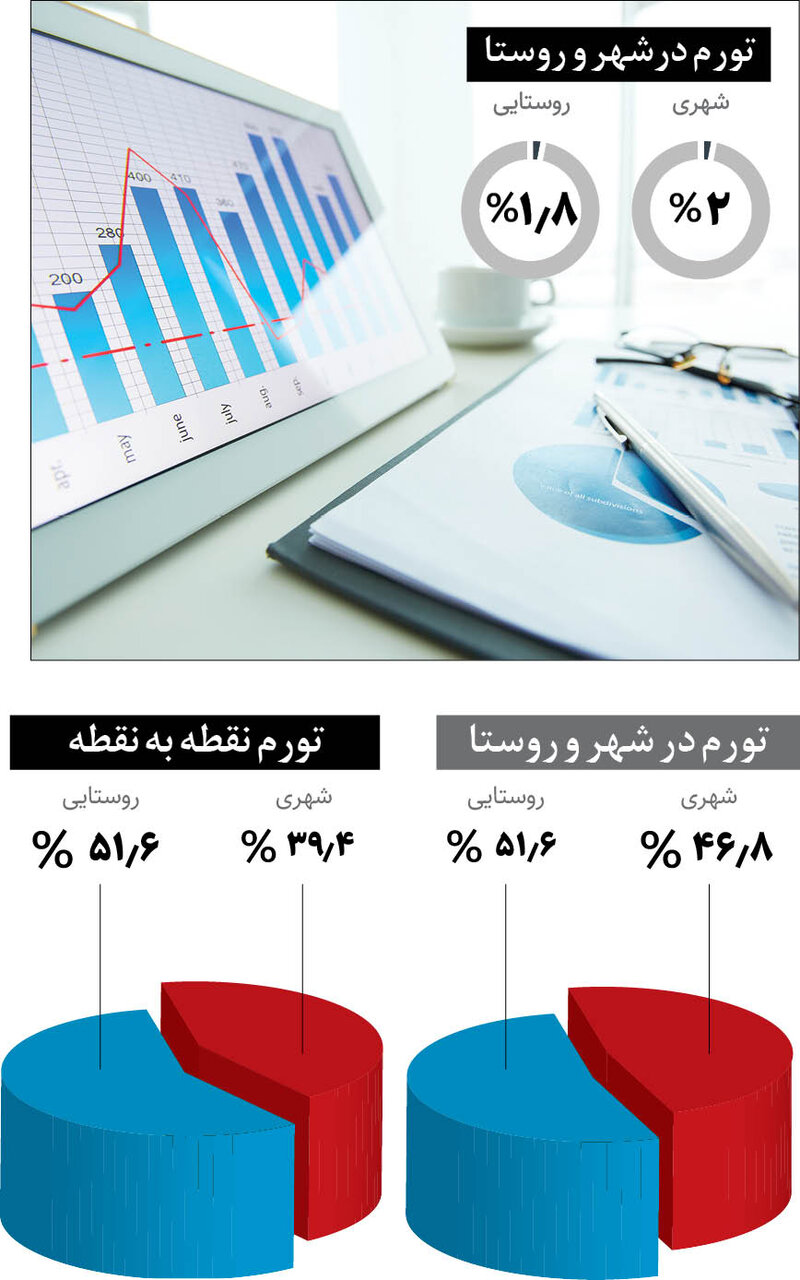 کاهش التهاب قیمتها با نزول تورم | نرخ تورم ماهانه و سالانه در مسیر کاهشی حرکت میکند