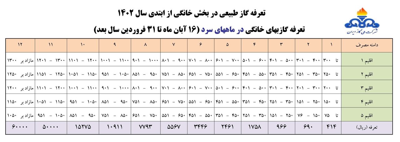 جزئیات مصوبه جدید تعرفههای گاز اعلام شد | گازبهای کدام از مشترکین ۱۰۰ درصد رایگان محاسبه می شود؟