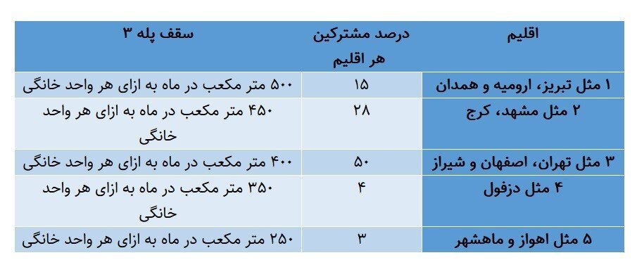 جزئیات مصوبه جدید تعرفههای گاز اعلام شد | گازبهای کدام از مشترکین ۱۰۰ درصد رایگان محاسبه می شود؟
