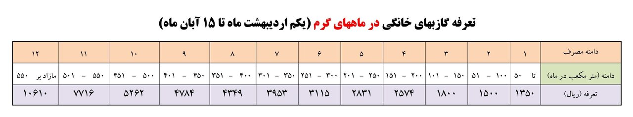 جزئیات مصوبه جدید تعرفههای گاز اعلام شد | گازبهای کدام از مشترکین ۱۰۰ درصد رایگان محاسبه می شود؟