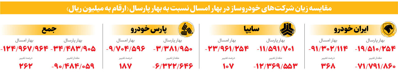 رشد ۱۰ درصدی تولید خودروهای سواری | این شرکت ها در ۴ماه نخست امسال ۳۴۰هزار دستگاه خودروی سواری تولید کردند