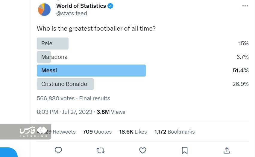 عکس | بهترین فوتبالیست تاریخ کیست؟ | رای غافلگیر کننده مارادونا در قیاس با مسی و پله