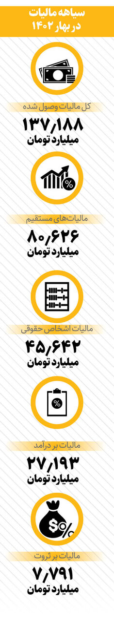 108هزار خانه خالی و لوکس در تور مالیات / افزایش صدور برگه مالیات برای خانههای خالی و گرانقیمت و خودروهای لوکس 2