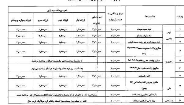 ابلاغیه جدید معاون اول رئیس جمهور به کارمندان | جدول جزئیات پرداخت مناسبتی به کارمندان دولت در ۱۴۰۲ را ببینید
