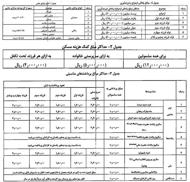 جزئیات سقف پاداش و مزایای کارکنان دولت در سال ۱۴۰۲ | مبالغ پاداش ازدواج و فرزندآوری | حداکثر مبالغ پرداختهای مناسبتی | انواع مزایای جانبی اعلام شد