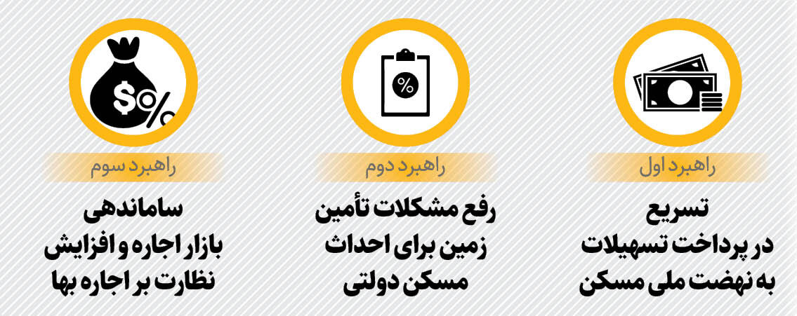 ۳راهبرد مسکنی رئیسجمهور | اجرای نهضت ملی مسکن و اصلاح سازوکار بازار اجاره