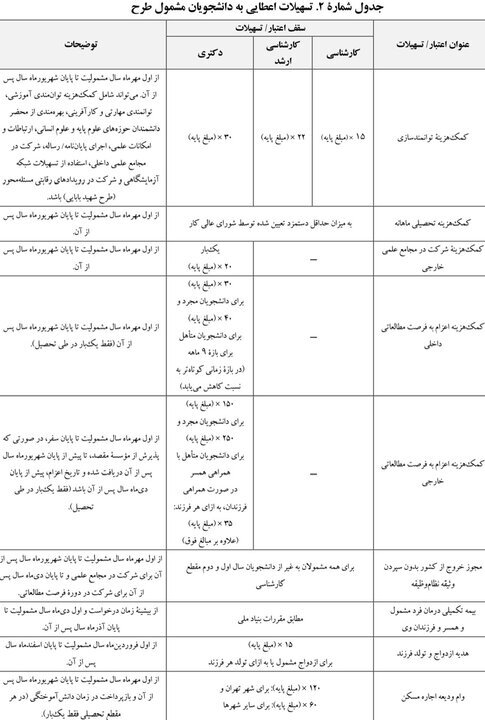 جزئیات جذب استعدادهای برتر دانشگاهی | اعطای تسهیلات به پذیرفتهشدگان ؛ از هزینه تحصیل و وام ودیعه مسکن تا استخدام در دستگاههای اجرایی