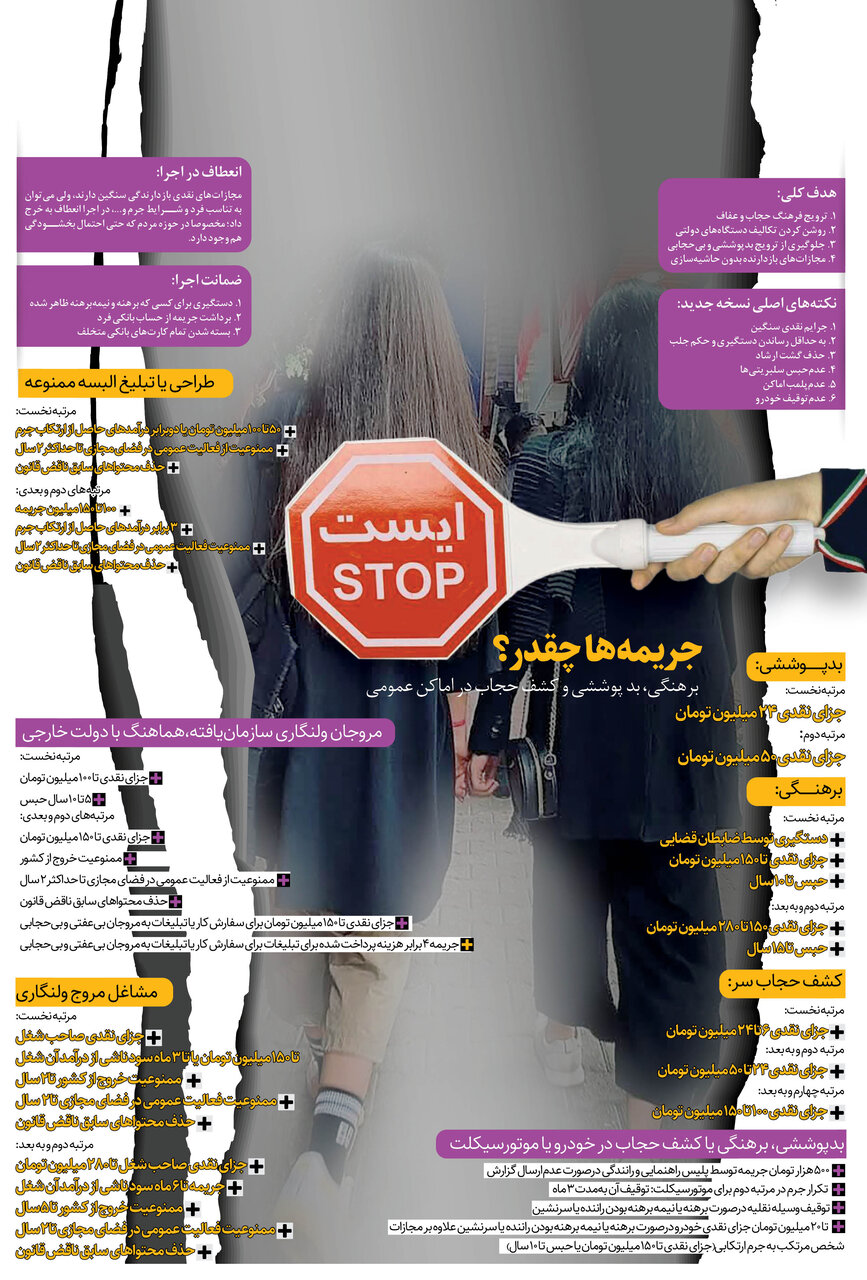 فهرست جرائم جدید بیحجابی و برهنگی | جریمه بیحجابی تا ۱۵۰ میلیون تومان ؛ برهنگی تا ۲۸۰ میلیون تومان + حبس | جرائم سنگین بیحجابی و برهنگی در خودرو