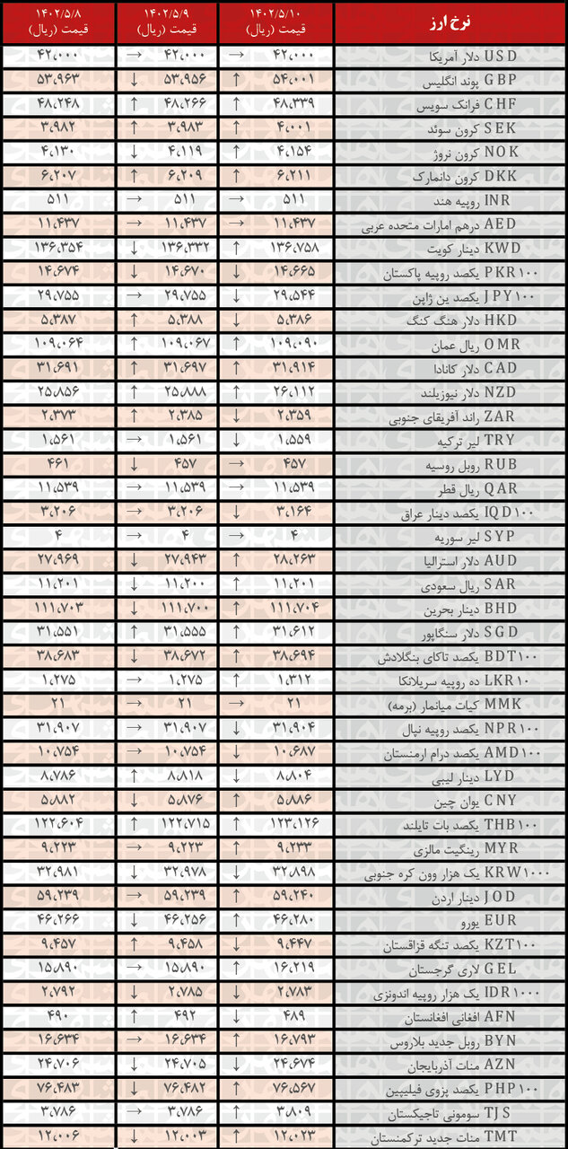 افزایش نرخ رسمی ۲۵ ارز | فهرست قیمت‌های جدید در ۱۰ مرداد ۱۴۰۲
