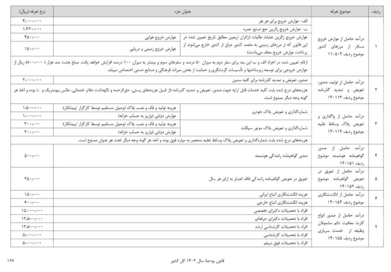 جزئیات عوارض خروج مسافر از مرزهای زمینی، دریایی و هوایی کشور | عوارض خروج برای هر نفر چقدر است؟
