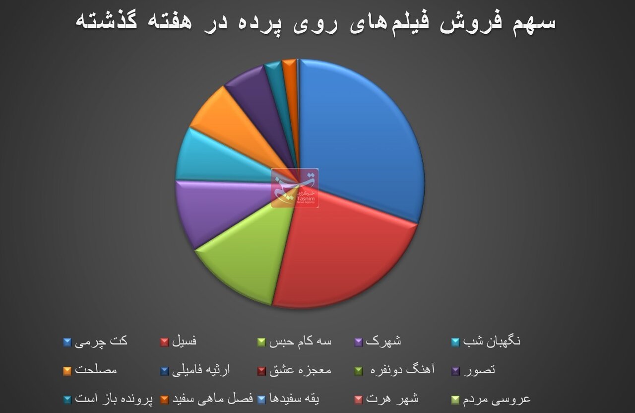 فیلم , فیلم‌های سینمایی ایران , سینما , سینمای ایران , اخبار اکران , 