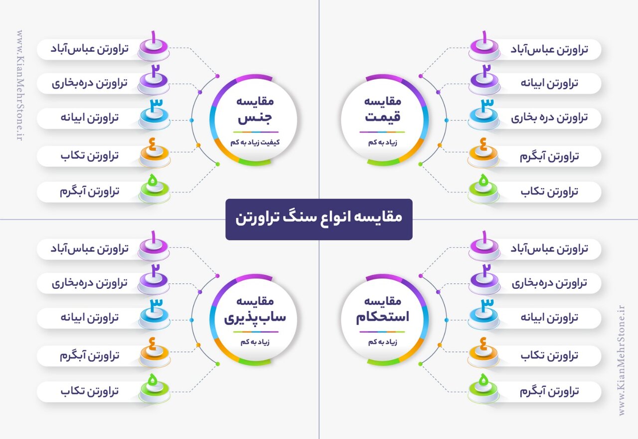 مقایسه پنج سنگ تراورتن محبوب در ایران