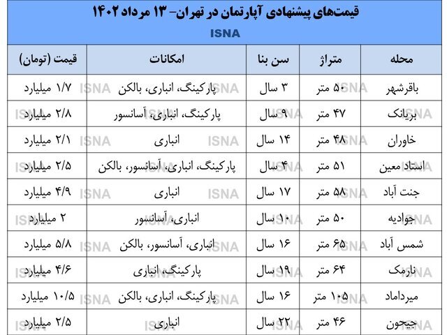 آینده قیمت مسکن اعلام شد | اگر شوکی از جانب بازارهای موازی به مسکن وارد نشود ... | جدول قیمت ۱۰ واحد آپارتمان در مناطق مختلف تهران