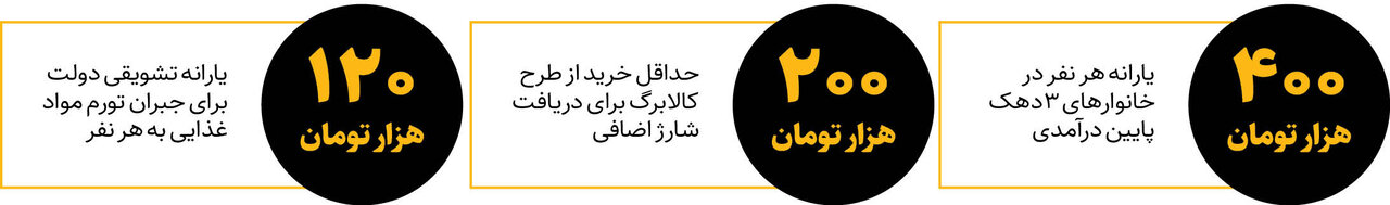 کالابرگ با شارژ اضافه | یارانه تشویقی دولت برای جبران تورم مواد غذایی به هر نفر چقدر است؟