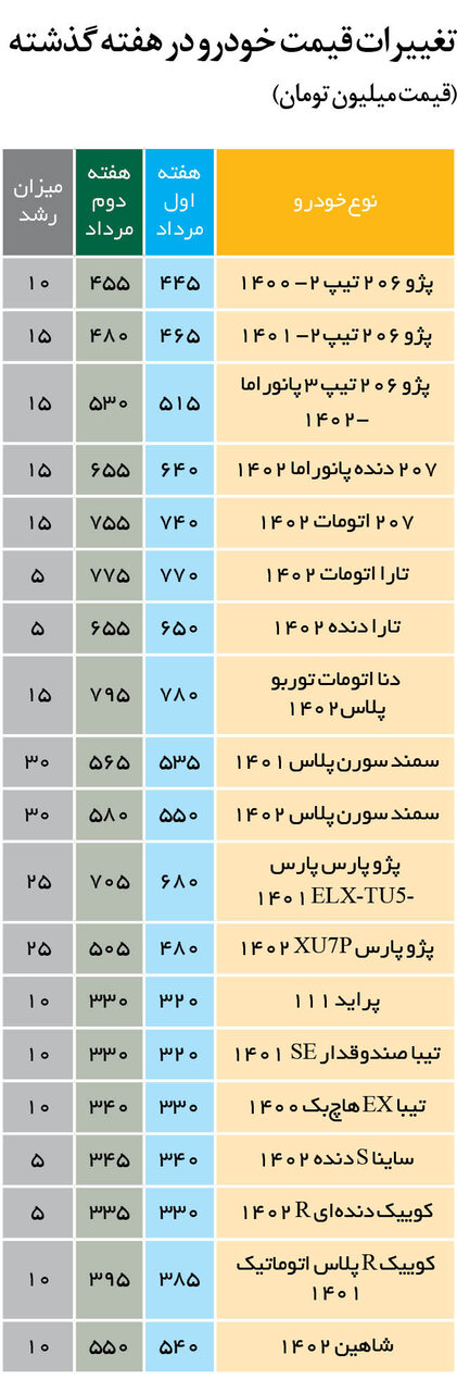 رشد قیمت خودرو پا به پای دلار | دو خودروی پرطرفدار با رشد ۲۵ تا ۳۵ میلیونی بیشترین افزایش قیمت را داشته اند