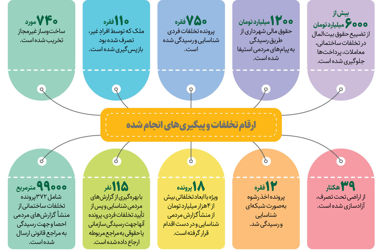 نقرهداغ کردن مفسدان با سوتزنی شهروندان | از استیفای ۱۲۰۰ میلیارد تومان تا بازپس گیری ۱۱۰ فقره ملک