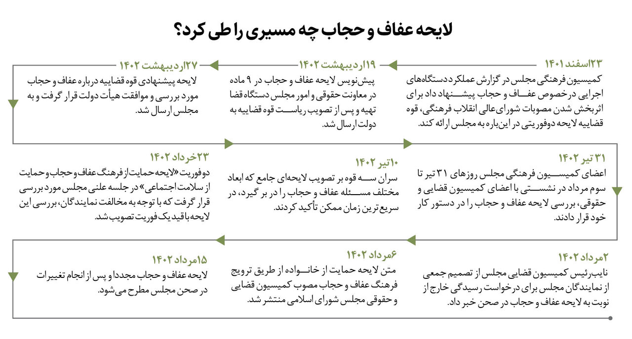 روز آزمون مجلس انقلابی | لایحه حجاب به پیچ بهارستان رسید